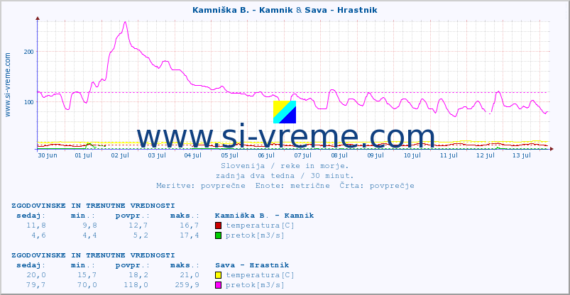 POVPREČJE :: Kamniška B. - Kamnik & Sava - Hrastnik :: temperatura | pretok | višina :: zadnja dva tedna / 30 minut.