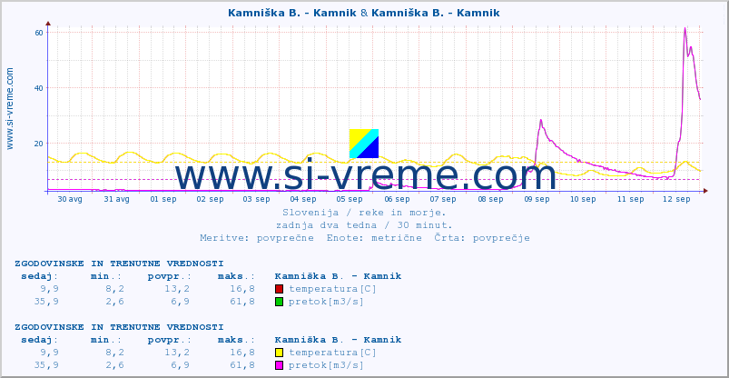 POVPREČJE :: Kamniška B. - Kamnik & Kamniška B. - Kamnik :: temperatura | pretok | višina :: zadnja dva tedna / 30 minut.