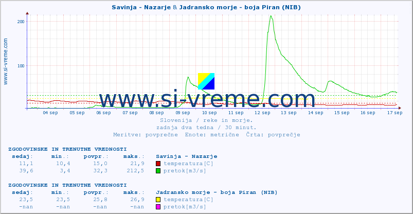 POVPREČJE :: Savinja - Nazarje & Jadransko morje - boja Piran (NIB) :: temperatura | pretok | višina :: zadnja dva tedna / 30 minut.