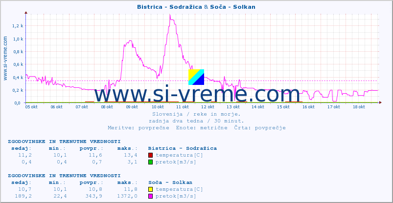 POVPREČJE :: Bistrica - Sodražica & Soča - Solkan :: temperatura | pretok | višina :: zadnja dva tedna / 30 minut.