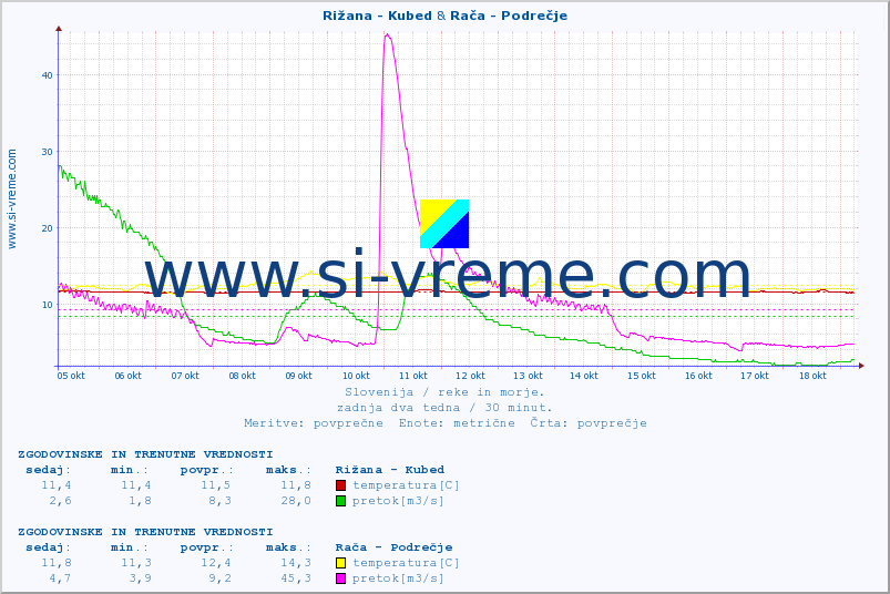 POVPREČJE :: Rižana - Kubed & Rača - Podrečje :: temperatura | pretok | višina :: zadnja dva tedna / 30 minut.