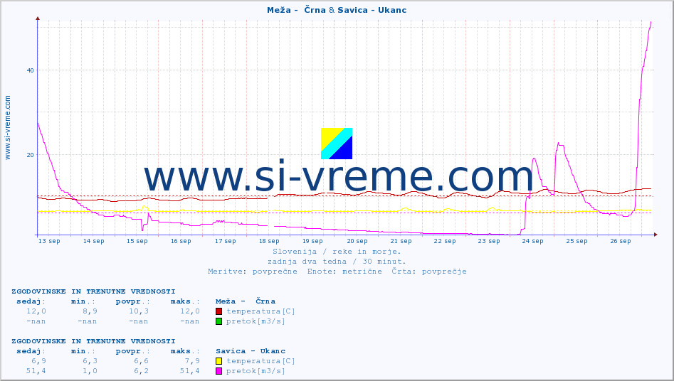 POVPREČJE :: Meža -  Črna & Savica - Ukanc :: temperatura | pretok | višina :: zadnja dva tedna / 30 minut.