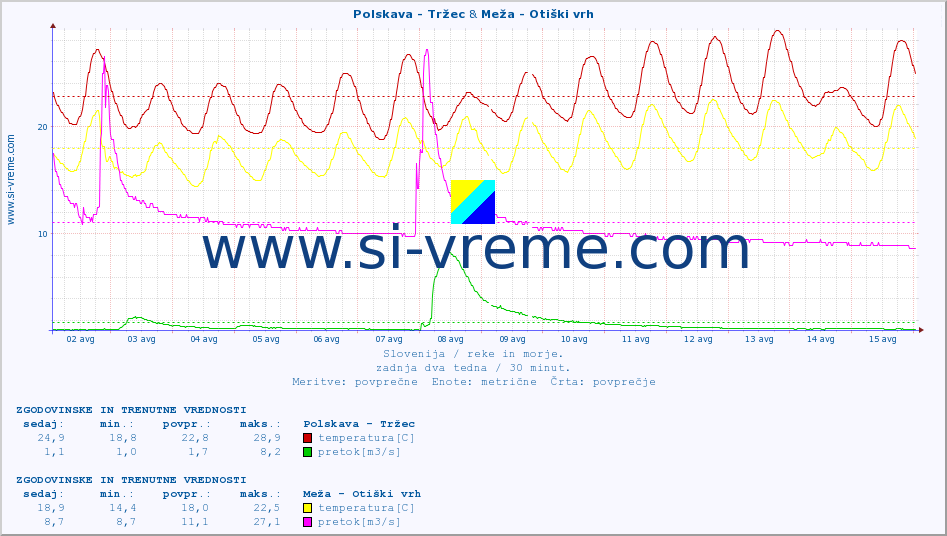 POVPREČJE :: Polskava - Tržec & Meža - Otiški vrh :: temperatura | pretok | višina :: zadnja dva tedna / 30 minut.