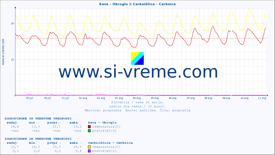 POVPREČJE :: Sava - Okroglo & Cerkniščica - Cerknica :: temperatura | pretok | višina :: zadnja dva tedna / 30 minut.