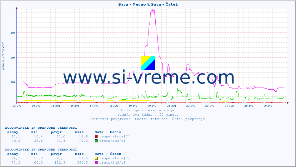 POVPREČJE :: Sava - Medno & Sava - Čatež :: temperatura | pretok | višina :: zadnja dva tedna / 30 minut.