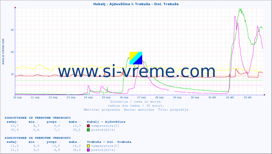 POVPREČJE :: Hubelj - Ajdovščina & Trebuša - Dol. Trebuša :: temperatura | pretok | višina :: zadnja dva tedna / 30 minut.