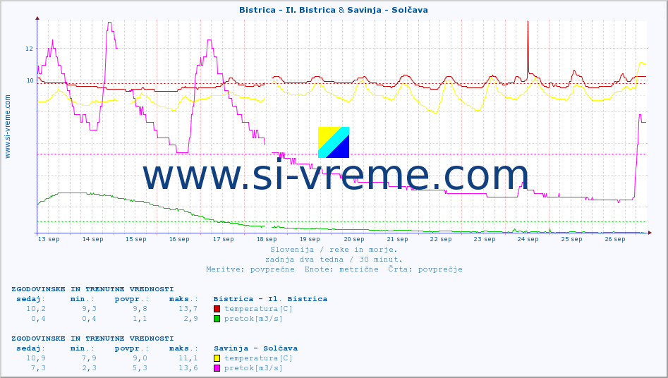 POVPREČJE :: Bistrica - Il. Bistrica & Savinja - Solčava :: temperatura | pretok | višina :: zadnja dva tedna / 30 minut.