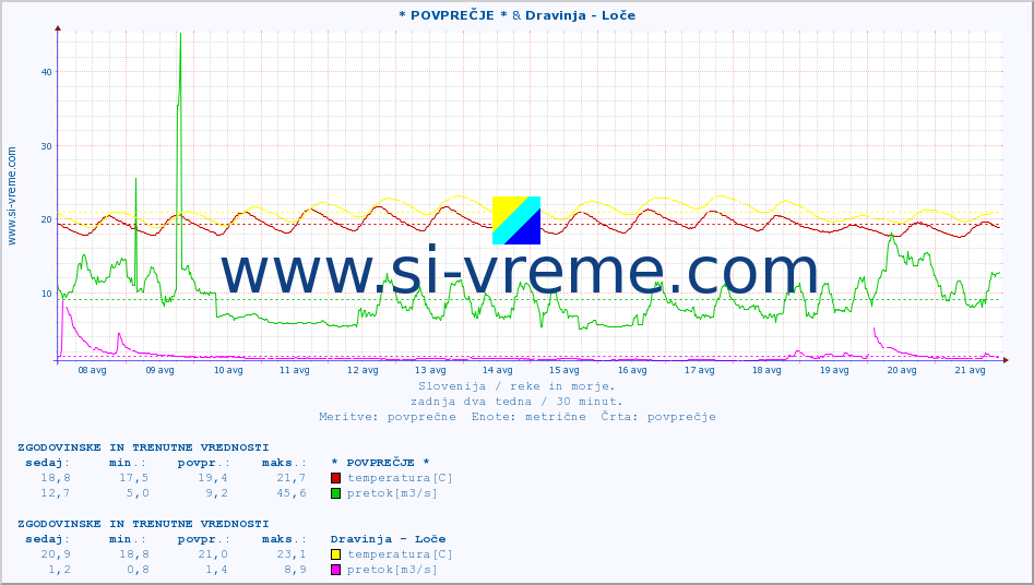 POVPREČJE :: * POVPREČJE * & Dravinja - Loče :: temperatura | pretok | višina :: zadnja dva tedna / 30 minut.