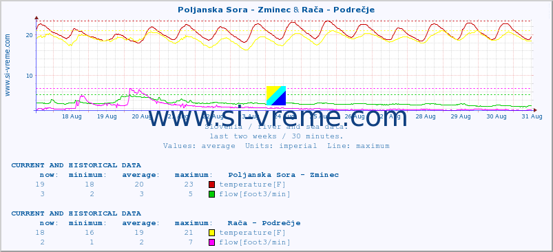  :: Poljanska Sora - Zminec & Rača - Podrečje :: temperature | flow | height :: last two weeks / 30 minutes.