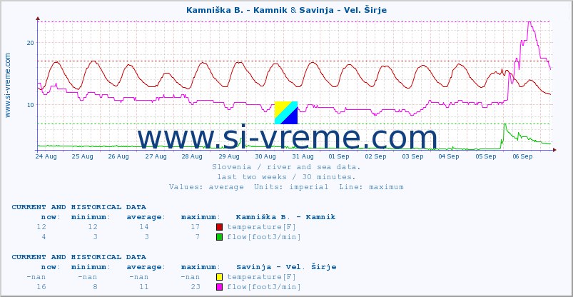  :: Kamniška B. - Kamnik & Savinja - Vel. Širje :: temperature | flow | height :: last two weeks / 30 minutes.