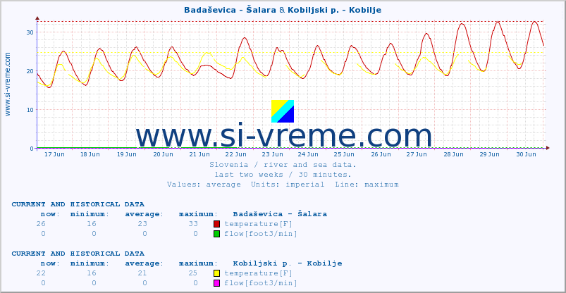  :: Badaševica - Šalara & Kobiljski p. - Kobilje :: temperature | flow | height :: last two weeks / 30 minutes.