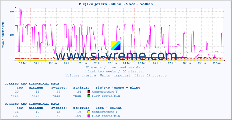  :: Blejsko jezero - Mlino & Soča - Solkan :: temperature | flow | height :: last two weeks / 30 minutes.