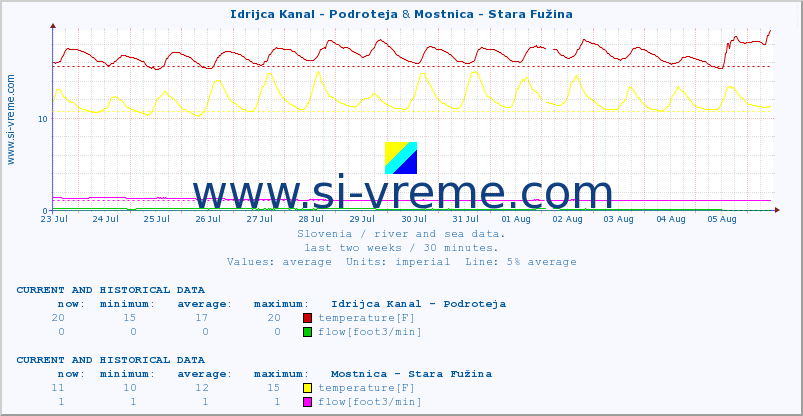  :: Idrijca Kanal - Podroteja & Mostnica - Stara Fužina :: temperature | flow | height :: last two weeks / 30 minutes.