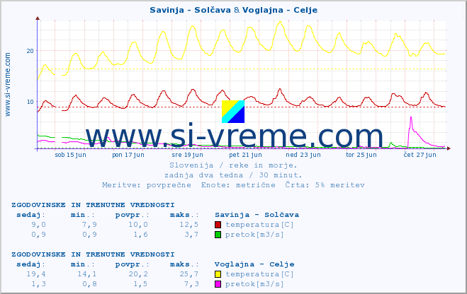 POVPREČJE :: Savinja - Solčava & Voglajna - Celje :: temperatura | pretok | višina :: zadnja dva tedna / 30 minut.