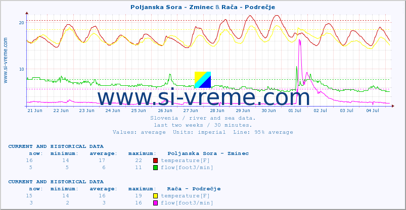  :: Poljanska Sora - Zminec & Rača - Podrečje :: temperature | flow | height :: last two weeks / 30 minutes.