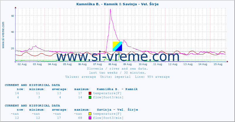  :: Kamniška B. - Kamnik & Savinja - Vel. Širje :: temperature | flow | height :: last two weeks / 30 minutes.