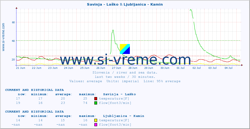  :: Savinja - Laško & Ljubljanica - Kamin :: temperature | flow | height :: last two weeks / 30 minutes.