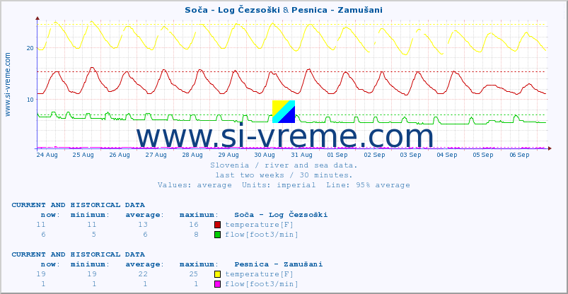  :: Soča - Log Čezsoški & Pesnica - Zamušani :: temperature | flow | height :: last two weeks / 30 minutes.