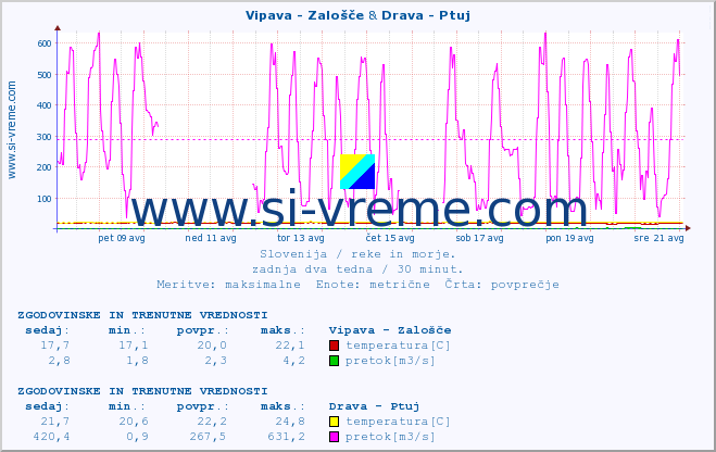 POVPREČJE :: Vipava - Zalošče & Drava - Ptuj :: temperatura | pretok | višina :: zadnja dva tedna / 30 minut.