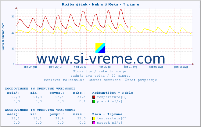 POVPREČJE :: Kožbanjšček - Neblo & Reka - Trpčane :: temperatura | pretok | višina :: zadnja dva tedna / 30 minut.