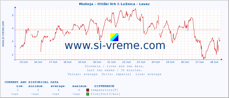  :: Mislinja - Otiški Vrh & Ložnica - Levec :: temperature | flow | height :: last two weeks / 30 minutes.