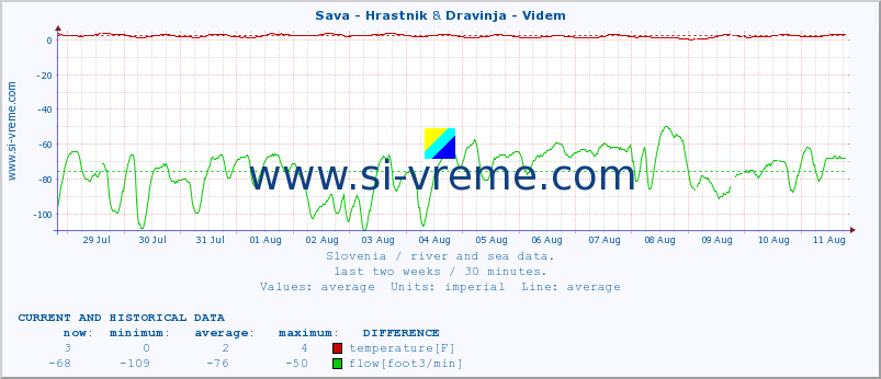  :: Sava - Hrastnik & Dravinja - Videm :: temperature | flow | height :: last two weeks / 30 minutes.