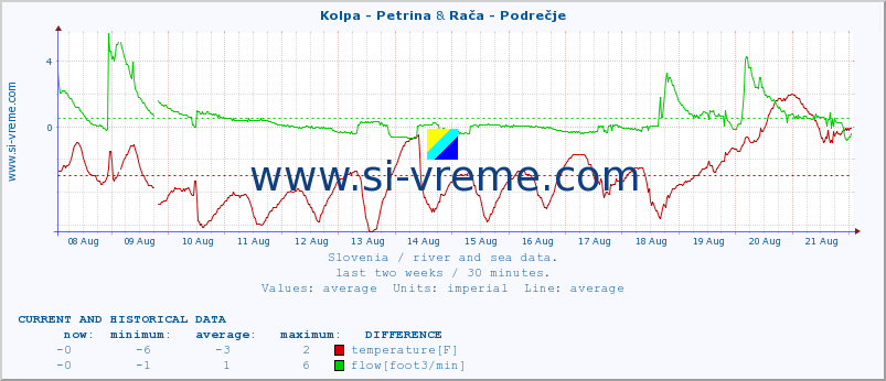  :: Kolpa - Petrina & Stržen - Gor. Jezero :: temperature | flow | height :: last two weeks / 30 minutes.