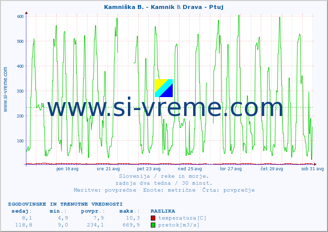 POVPREČJE :: Kamniška B. - Kamnik & Drava - Ptuj :: temperatura | pretok | višina :: zadnja dva tedna / 30 minut.