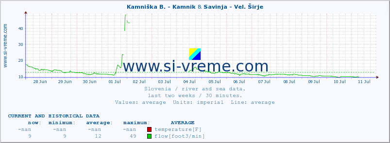  :: Kamniška B. - Kamnik & Savinja - Vel. Širje :: temperature | flow | height :: last two weeks / 30 minutes.