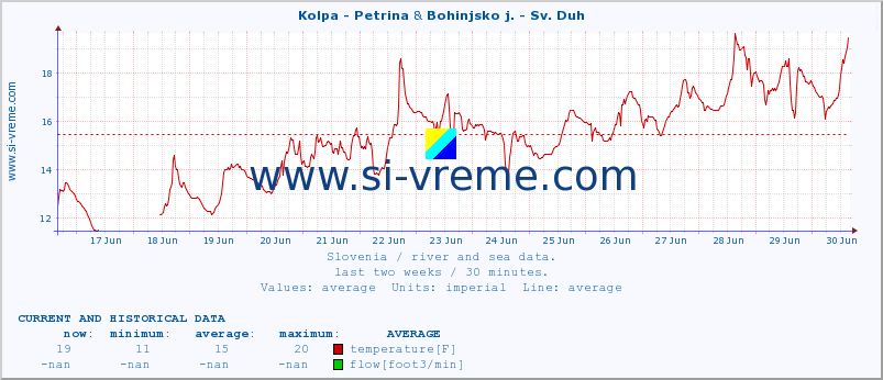  :: Kolpa - Petrina & Bohinjsko j. - Sv. Duh :: temperature | flow | height :: last two weeks / 30 minutes.