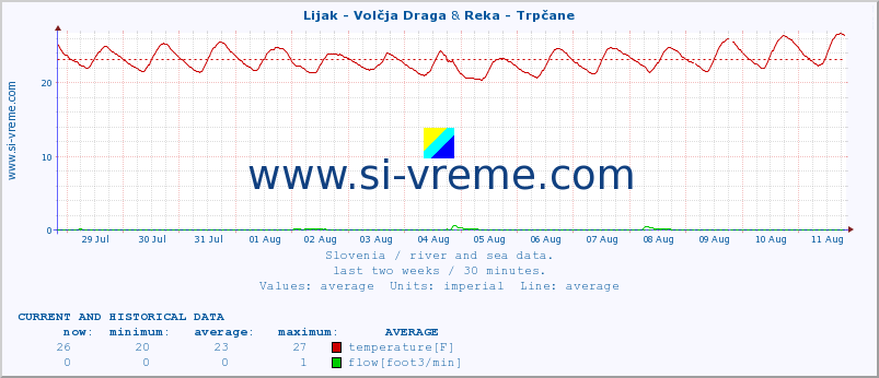  :: Lijak - Volčja Draga & Reka - Trpčane :: temperature | flow | height :: last two weeks / 30 minutes.