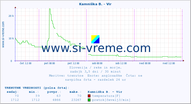 POVPREČJE :: Kamniška B. - Vir :: temperatura | pretok | višina :: zadnji teden / 30 minut.