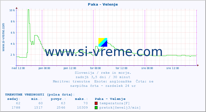 POVPREČJE :: Paka - Velenje :: temperatura | pretok | višina :: zadnji teden / 30 minut.