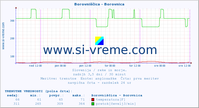 POVPREČJE :: Borovniščica - Borovnica :: temperatura | pretok | višina :: zadnji teden / 30 minut.