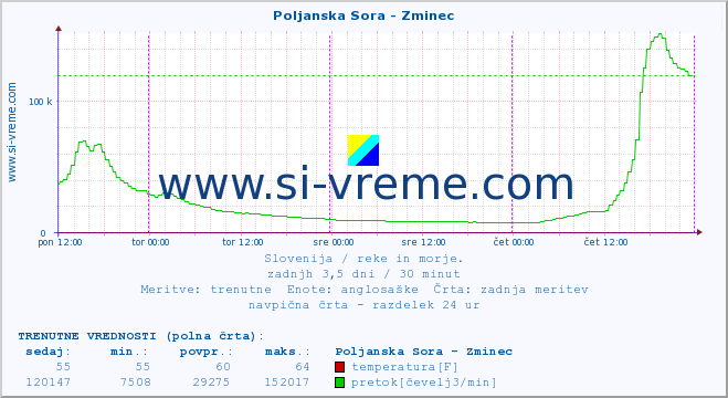 POVPREČJE :: Poljanska Sora - Zminec :: temperatura | pretok | višina :: zadnji teden / 30 minut.