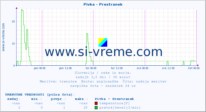 POVPREČJE :: Pivka - Prestranek :: temperatura | pretok | višina :: zadnji teden / 30 minut.