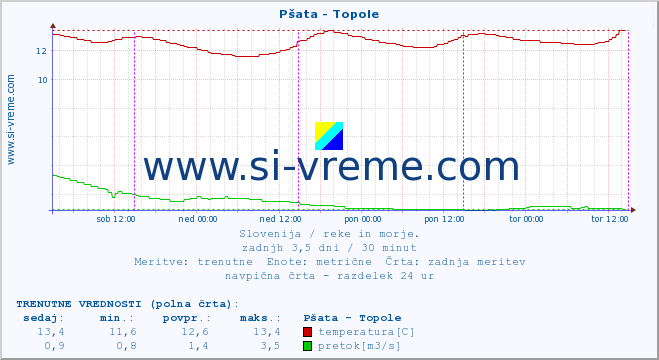 POVPREČJE :: Pšata - Topole :: temperatura | pretok | višina :: zadnji teden / 30 minut.