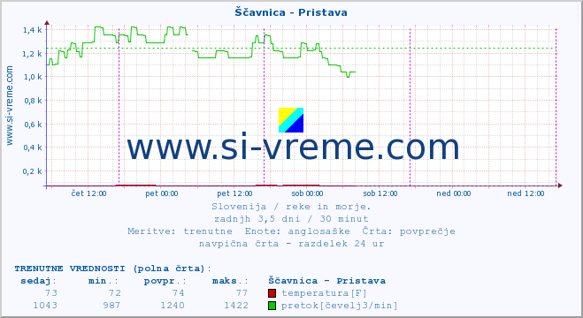 POVPREČJE :: Ščavnica - Pristava :: temperatura | pretok | višina :: zadnji teden / 30 minut.