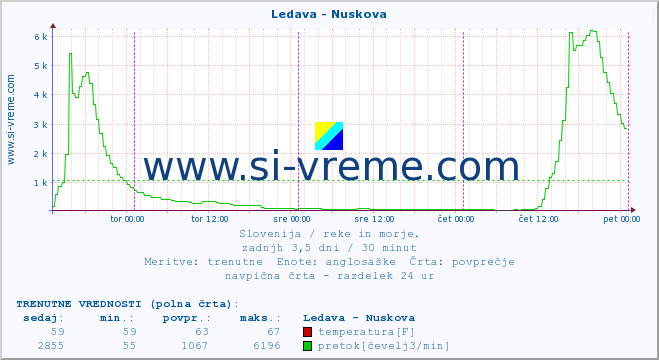 POVPREČJE :: Ledava - Nuskova :: temperatura | pretok | višina :: zadnji teden / 30 minut.