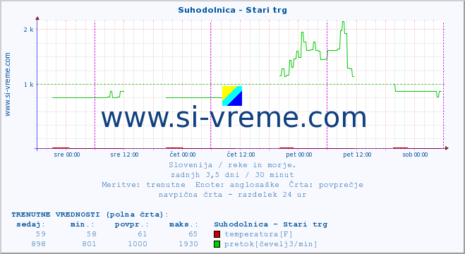 POVPREČJE :: Suhodolnica - Stari trg :: temperatura | pretok | višina :: zadnji teden / 30 minut.