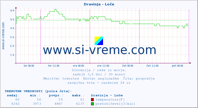 POVPREČJE :: Dravinja - Loče :: temperatura | pretok | višina :: zadnji teden / 30 minut.