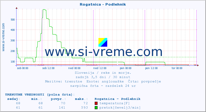 POVPREČJE :: Rogatnica - Podlehnik :: temperatura | pretok | višina :: zadnji teden / 30 minut.