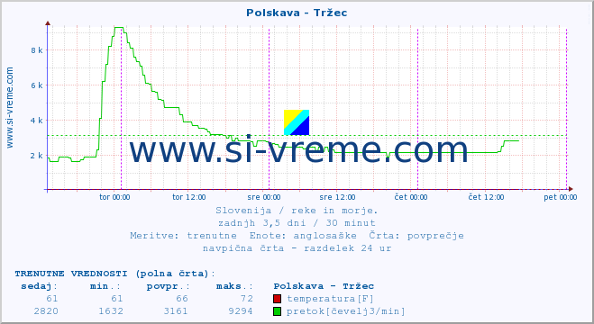 POVPREČJE :: Polskava - Tržec :: temperatura | pretok | višina :: zadnji teden / 30 minut.