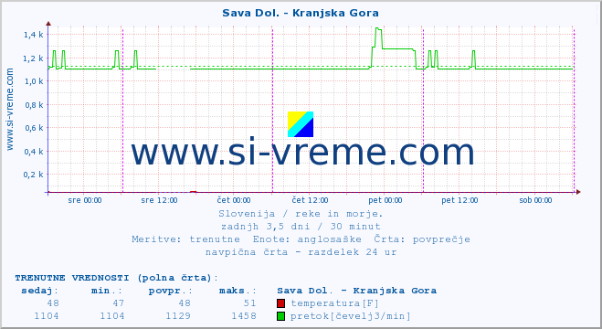 POVPREČJE :: Sava Dol. - Kranjska Gora :: temperatura | pretok | višina :: zadnji teden / 30 minut.