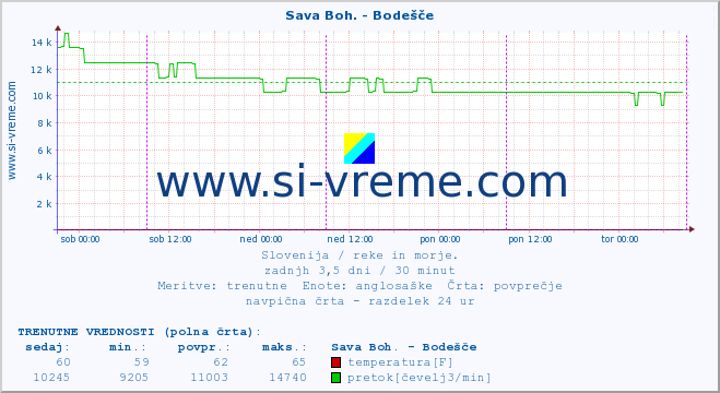 POVPREČJE :: Sava Boh. - Bodešče :: temperatura | pretok | višina :: zadnji teden / 30 minut.