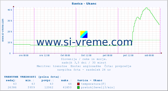 POVPREČJE :: Savica - Ukanc :: temperatura | pretok | višina :: zadnji teden / 30 minut.