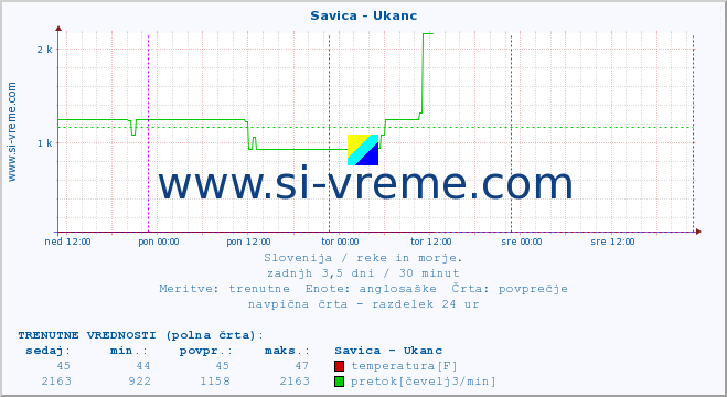 POVPREČJE :: Savica - Ukanc :: temperatura | pretok | višina :: zadnji teden / 30 minut.