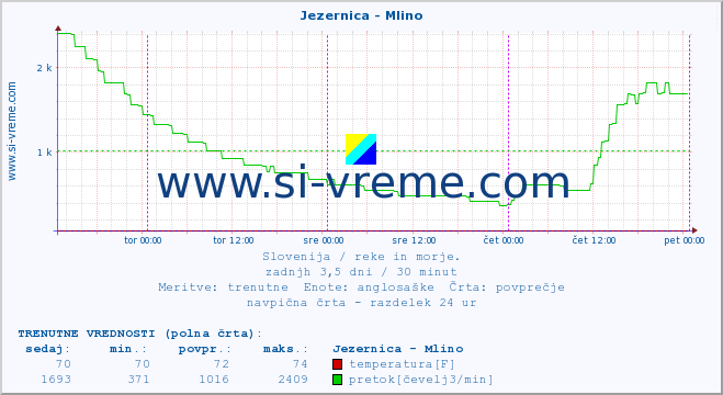 POVPREČJE :: Jezernica - Mlino :: temperatura | pretok | višina :: zadnji teden / 30 minut.