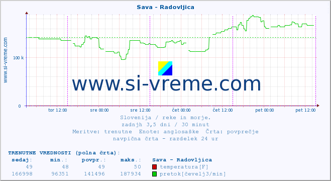 POVPREČJE :: Sava - Radovljica :: temperatura | pretok | višina :: zadnji teden / 30 minut.