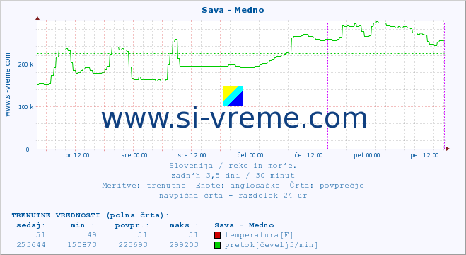 POVPREČJE :: Sava - Medno :: temperatura | pretok | višina :: zadnji teden / 30 minut.